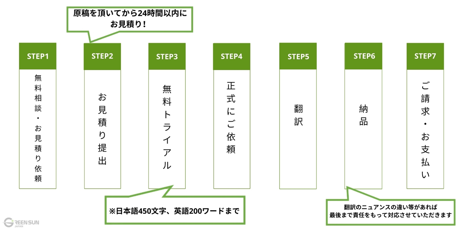 サービスご利用の流れ
