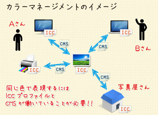 DTP制作 