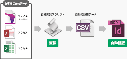 DTP制作 