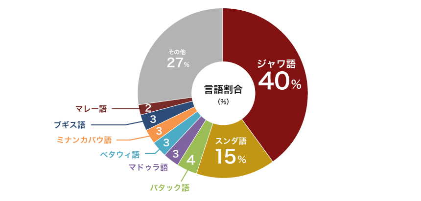 インドネシア語翻訳ブロック 第23章 インドネシアでは何種類の言語が話されているのか Green Sun Japan 株式会社