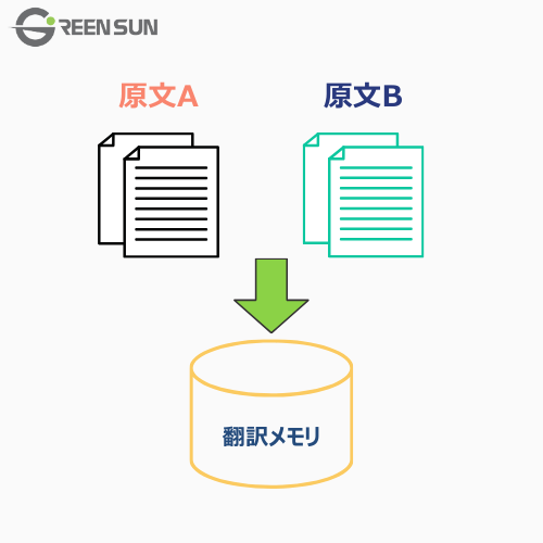 Green Sun 's translation memory creating service - Alignment service