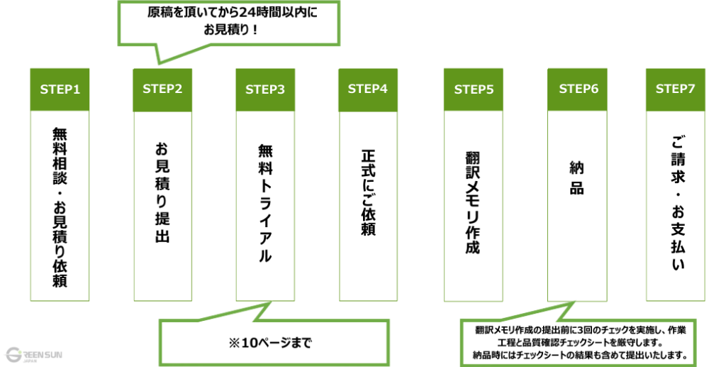 Green Sun alignment service workflow 