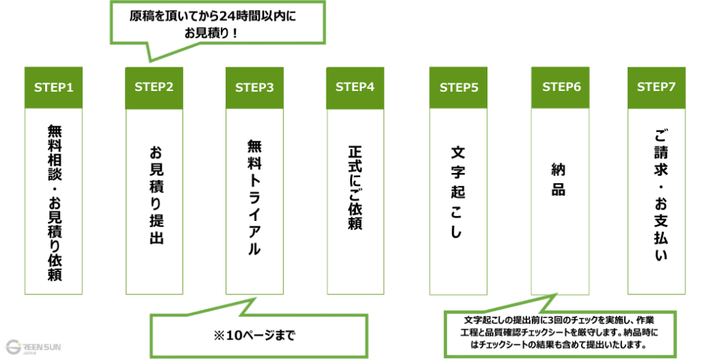 Green Sun 's Moji okoshi work flow