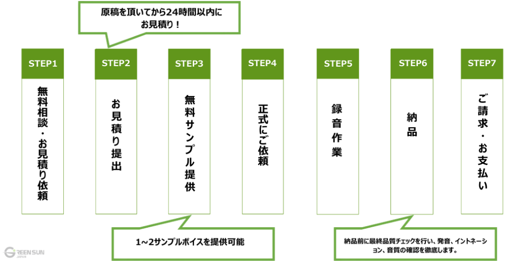 Green Sun narration workflow image 