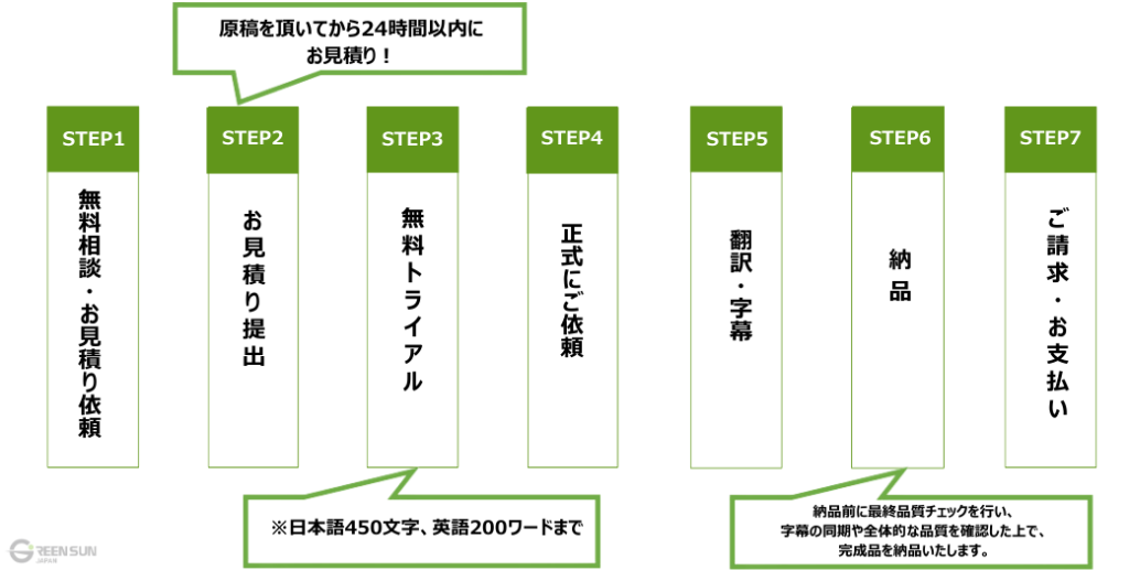 Green Sun video translation subtile service  workflow 