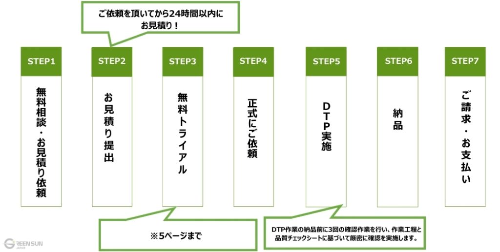 多言語DTPサービスご利用の流れ 