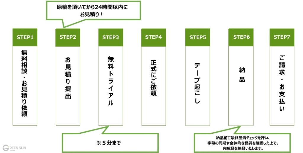 外国語テープ起こしサービスご利用の流れ 