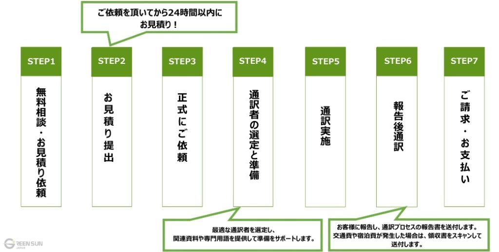 通訳者派遣サービスご利用の流れ 