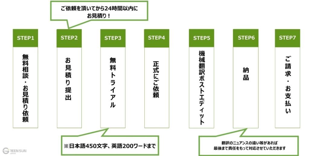 機械翻訳ポストエディットサービスご利用の流れ 