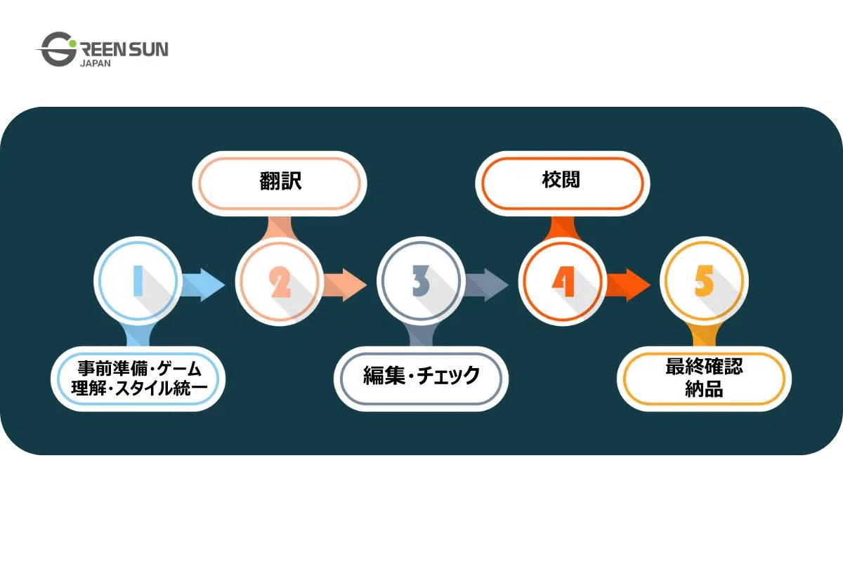 Game Localization flow chart