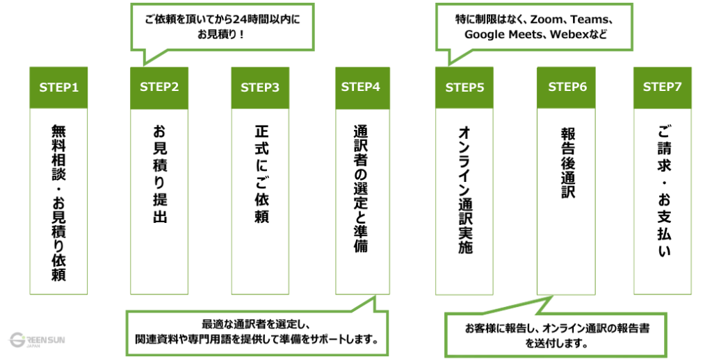 Online Interpreter service workflow