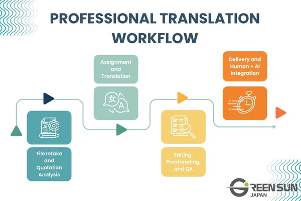 TRANSLATIONWORKFLOWOverview | 多言語翻訳のGreen Sun Japan 株式会社 Professional Translation Workflow: From File Submission To Final QA - Overview