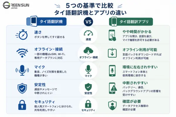 Comparison based on 5 criteria / Differences between Thai translation machines and apps