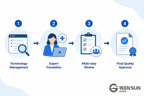 A quality assurance workflow showing terminology management, expert translation, multi-step review, and final approval.